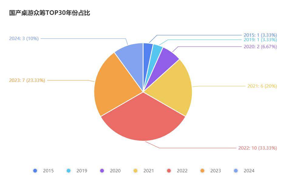 产桌游TOP30分析报告开元棋牌推荐摩点新物集国(图5)