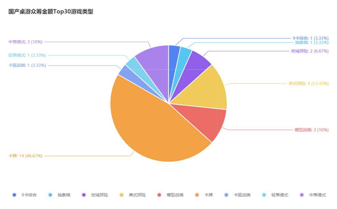 产桌游TOP30分析报告开元棋牌推荐摩点新物集国(图15)