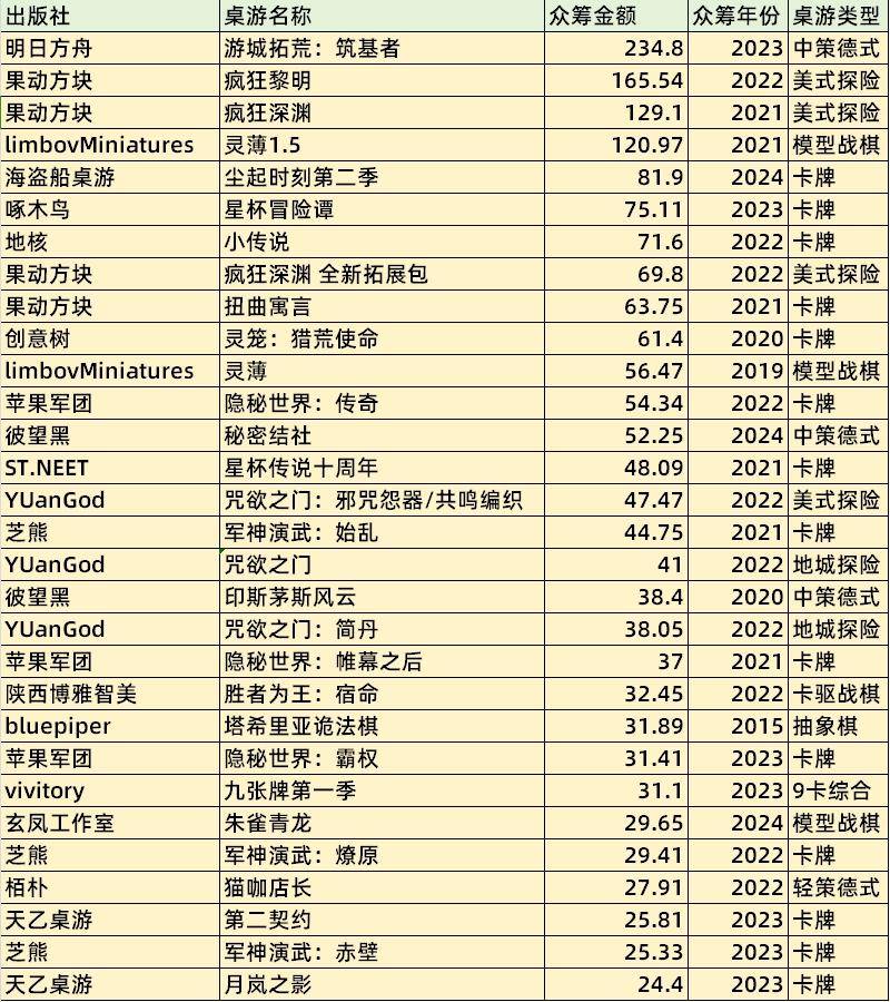 产桌游TOP30分析报告开元棋牌推荐摩点新物集国(图14)